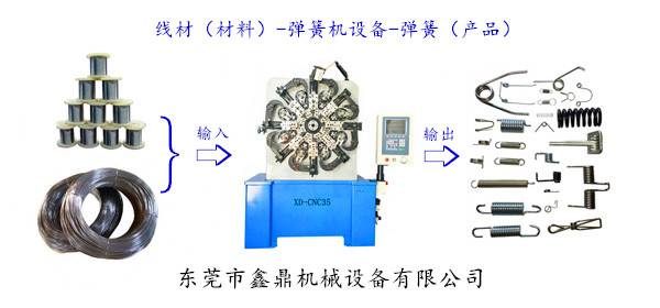 线材（材料）-弹簧机设备-弹簧（产品）
