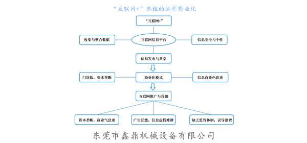 “互联网+”思维的运作商业化